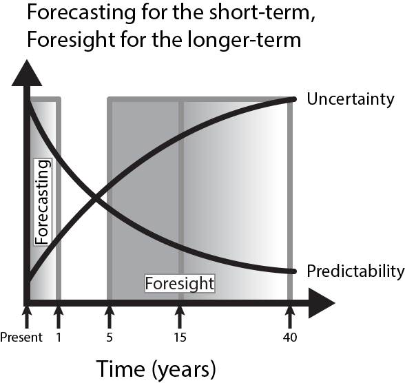 A chart headed “Forecasting for the short-term, Foresight for the longer-term”: predictability falls and uncertainty rises as the years pass, with forecasting shaded over the first year and foresight over the five to fifteen year band.
