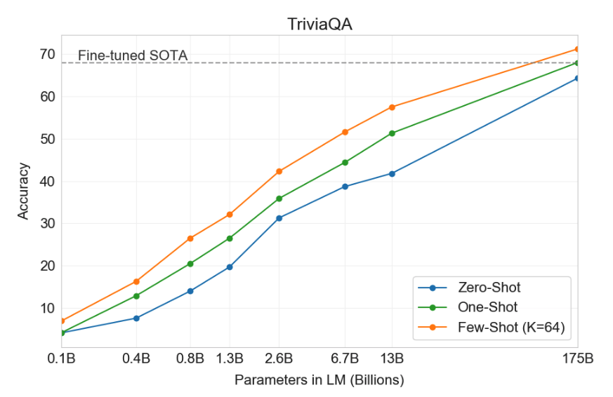 gpt-3-vs-fine-tuned-sota-triviaqa.png
