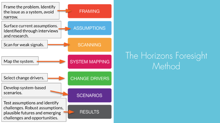 The seven steps of the Horizons Foresight Method as a stack of coloured bars — framing, assumptions, scanning, system mapping, change drivers, scenarios, results — each with a one-line description beside it.