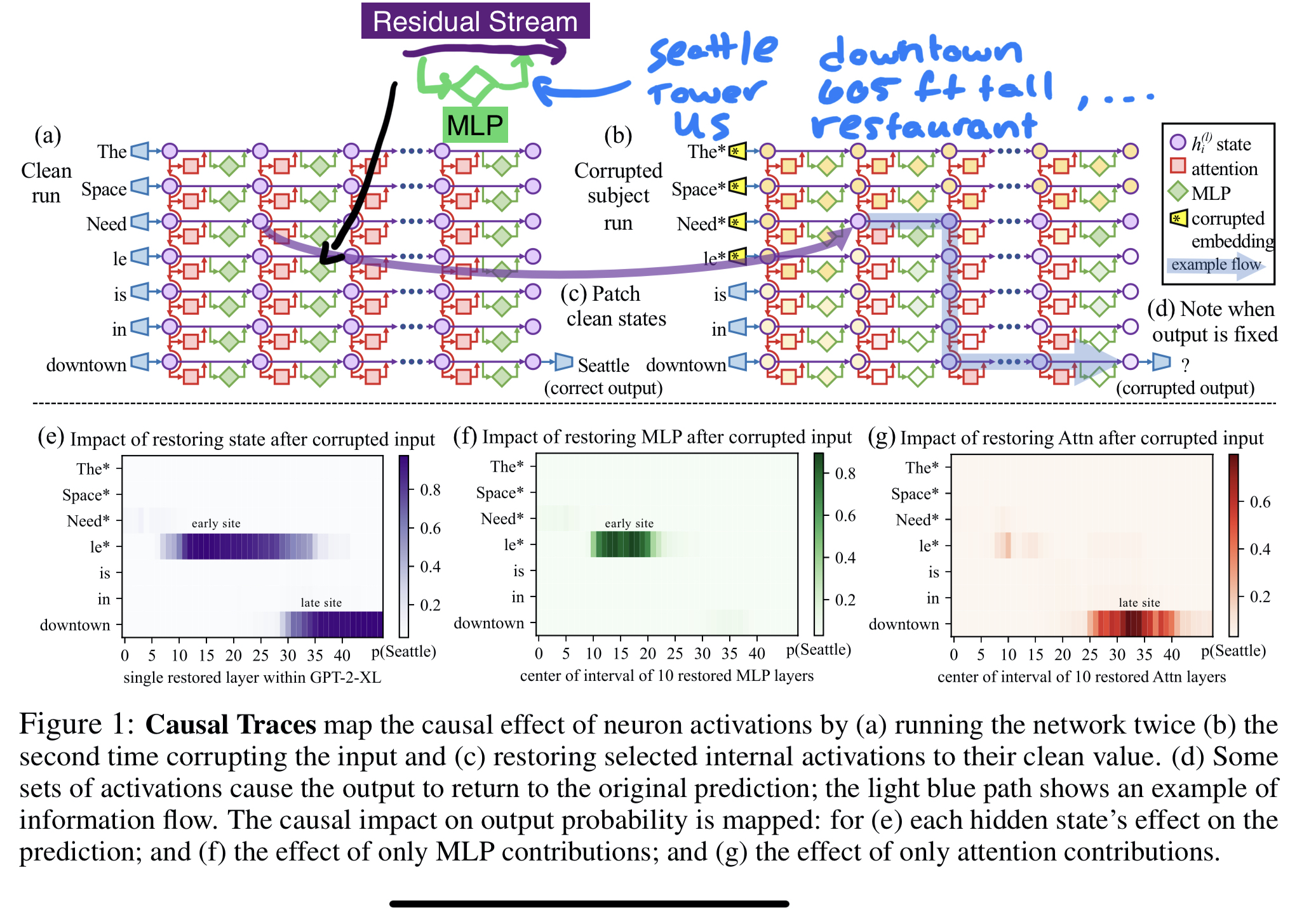 Figure 1 of the ROME paper, annotated by hand: a clean run of GPT-2-XL beside a corrupted-subject run with clean states patched back in, and three heat maps below showing an early site at the subject tokens and a late site at the final token.