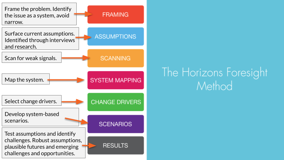 The seven steps of the Horizons Foresight Method as a stack of coloured bars — framing, assumptions, scanning, system mapping, change drivers, scenarios, results — each with a one-line description beside it.