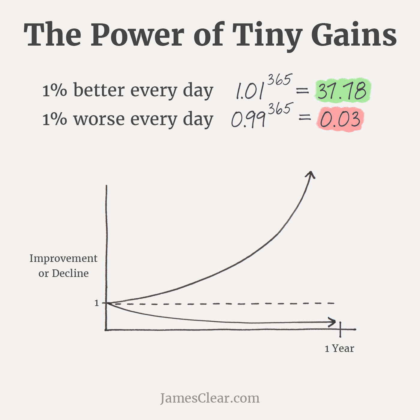 James Clear’s “The Power of Tiny Gains” chart: 1.01 to the 365th power is 37.78 and 0.99 to the 365th is 0.03, drawn as one curve climbing steeply over a year and another sinking almost to the axis.