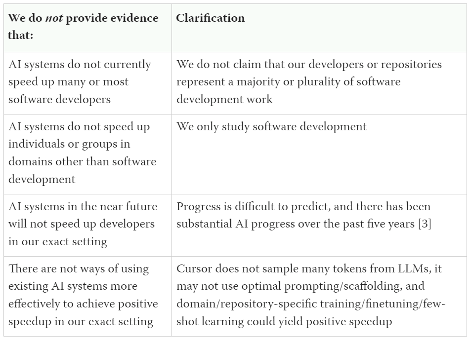 A two-column table from the METR report headed “We do not provide evidence that:”, pairing four claims the study does not make with clarifications, including that it only studied software development.