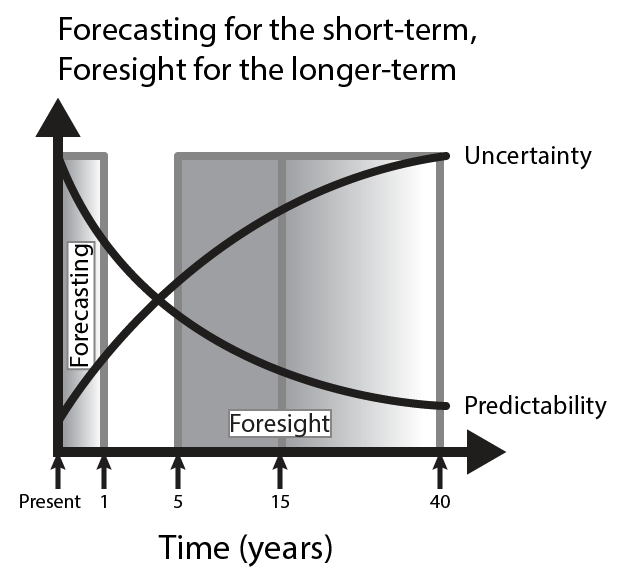A chart headed “Forecasting for the short-term, Foresight for the longer-term”: predictability falls and uncertainty rises as the years pass, with forecasting shaded over the first year and foresight over the five to fifteen year band.