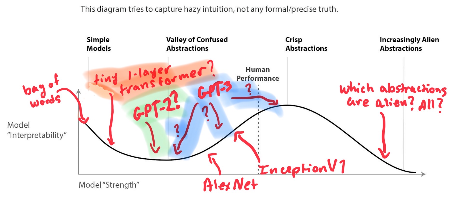 The same curve with handwritten red annotations: bag of words at the left peak, a tiny 1-layer transformer and GPT-2 in the valley, AlexNet and GPT-3 on the climb, InceptionV1 near the top, and “which abstractions are alien? all?” at the right.