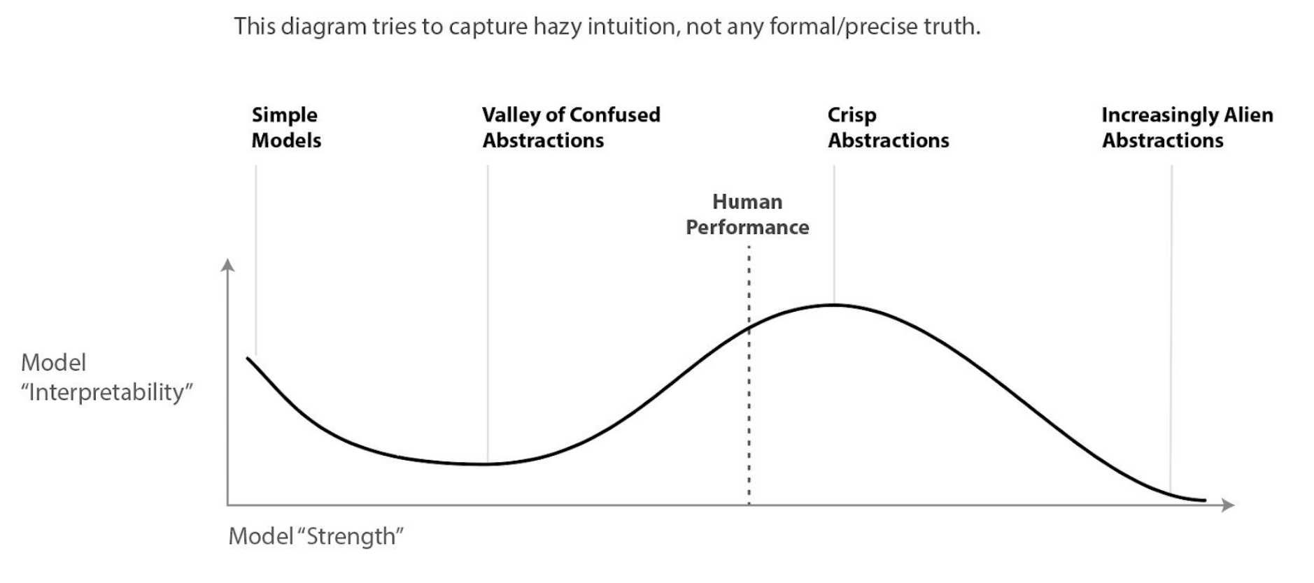 Chris Olah’s diagram of model interpretability against model strength: the curve starts high for simple models, sinks through the Valley of Confused Abstractions, peaks at crisp abstractions just past human performance, then falls away into increasingly alien abstractions.
