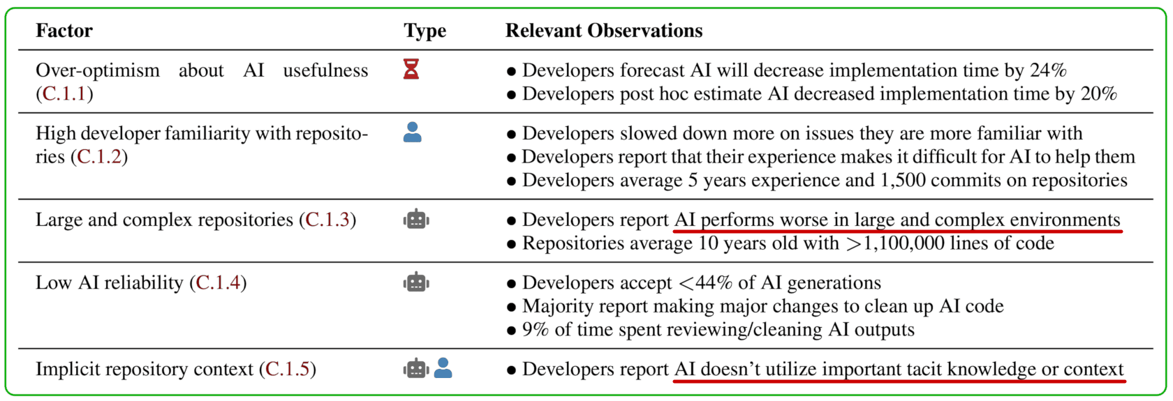 A table of the five factors the METR authors think harmed AI usefulness — over-optimism about AI, high developer familiarity with the repositories, large and complex repositories, low AI reliability, and implicit repository context — each with the observations behind it.